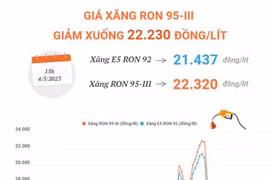 [Infographics] Giá xăng RON 95-III giảm xuống 22.230 đồng mỗi lít