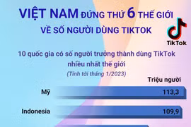 [Infographics] Việt Nam đứng thứ 6 thế giới về số người dùng TikTok