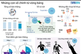 Những con số chính từ vòng bảng giải bóng đá EURO 2016 tại Pháp
