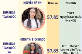 Một số thủ khoa kỳ thi tốt nghiệp Trung học Phổ thông năm 2024