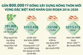 Gần 800.000 tỷ đồng xây dựng nông thôn mới vùng đặc biệt khó khăn