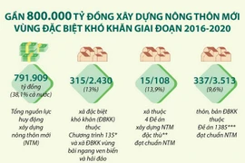 Gần 800.000 tỷ đồng xây dựng nông thôn mới vùng đặc biệt khó khăn