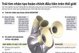 Ra mắt trái tim nhân tạo hoàn chỉnh đầu tiên trên thế giới