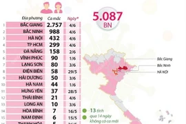 5.087 ca mắc COVID-19 lây nhiễm trong nước tại 37 tỉnh, thành phố