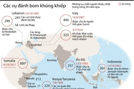 [Infographics] Những vụ đánh bom khủng khiếp trên thế giới