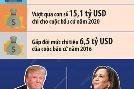 Cuộc bầu cử năm 2024 tốn kém nhất trong lịch sử nước Mỹ 