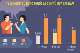 Năm 2023, hơn 1.200 ca nhập viện vì thuốc lá điện tử, thuốc lá nung nóng