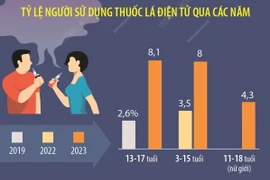 Năm 2023, hơn 1.200 ca nhập viện vì thuốc lá điện tử, thuốc lá nung nóng