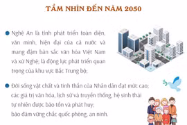 Quy hoạch tỉnh Nghệ An thời kỳ 2021-2030, tầm nhìn đến năm 2050