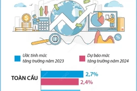 Liên hợp quốc: Tăng trưởng kinh tế toàn cầu giảm tốc trong năm 2024