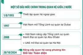 Quan hệ Đối tác Toàn diện Việt Nam-Các Tiểu Vương quốc Arab Thống nhất (UAE)