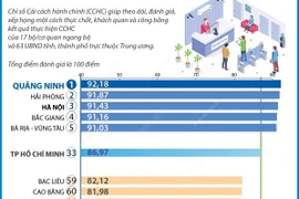 Quảng Ninh tiếp tục giữ ngôi quán quân về chỉ số cải cách hành chính