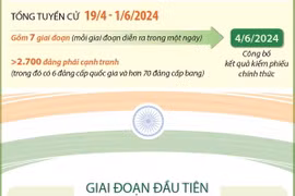 Ấn Độ bắt đầu tổng tuyển cử bầu Hạ viện khóa 18