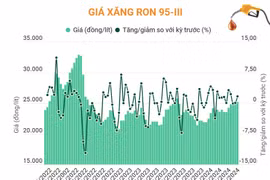 Giá xăng RON 95-III tăng 416 đồng mỗi lít