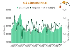 Giá xăng RON 95-III tăng 416 đồng mỗi lít
