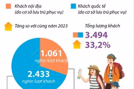 Khách du lịch đến Hà Nội tăng 33,2% trong 7 tháng năm 2024 