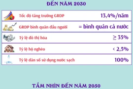 Quy hoạch tỉnh Thái Bình thời kỳ 2021-2030, tầm nhìn đến năm 2050