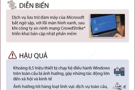 Thông tin xung quanh sự cố của Microsoft