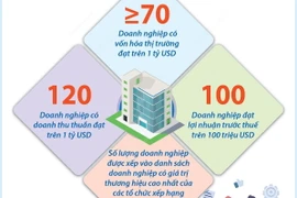 Đến năm 2030, ít nhất 10 doanh nhân Việt lọt vào danh sách tỷ phú USD thế giới