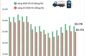 Giá xăng trong nước giảm lần thứ hai liên tiếp 