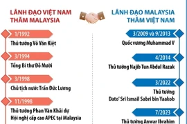 Tổng quan về Quan hệ Đối tác Chiến lược Việt Nam-Malaysia 