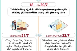 Những mốc thời gian cần lưu ý sau khi biết điểm thi THPT quốc gia 2024
