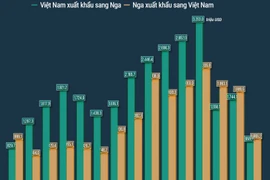 Quan hệ thương mại song phương Việt Nam-Liên bang Nga