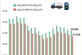 Giá xăng trong nước giảm lần thứ tư liên tiếp