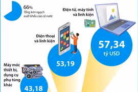 7 mặt hàng xuất khẩu có kim ngạch trên 10 tỷ USD trong năm 2023 