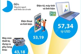 7 mặt hàng xuất khẩu có kim ngạch trên 10 tỷ USD trong năm 2023 