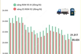 Giá xăng giảm khoảng 500 đồng mỗi lít 