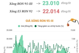 Giá xăng RON 95-III tăng 544 đồng mỗi lít