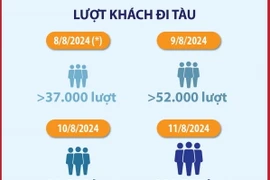 Tuyến đường sắt đô thị Nhổn-ga Hà Nội phục vụ hơn 256.000 lượt hành khách 