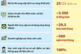 Đề án 06 tiết kiệm cho Nhà nước, xã hội gần 3.500 tỷ đồng mỗi năm 