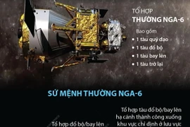 Tàu Thường Nga-6 hạ cánh xuống phần tối Mặt Trăng