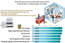 Chỉ số Cải cách hành chính 2023: Bộ Tư pháp vươn lên đứng đầu