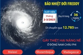 Cơn bão nhiệt đới dài nhất trong lịch sử