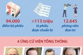 Nước Nga bước vào cuộc bầu cử tổng thống lần thứ 8 