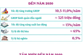 Quy hoạch tỉnh Vĩnh Phúc thời kỳ 2021-2030, tầm nhìn đến năm 2050