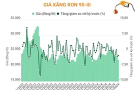 Giá xăng RON 95-III giảm 542 đồng mỗi lít