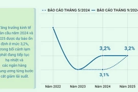 OECD nâng dự báo tăng trưởng kinh tế toàn cầu năm 2024 lên 3,2%