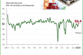 PMI trên ngưỡng 50 điểm, ngành sản xuất Việt Nam tiếp tục được cải thiện 