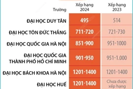 Đại học Việt Nam tăng bậc trong Bảng xếp hạng đại học trên thế giới năm 2025 