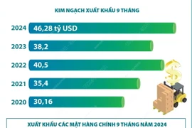 Xuất khẩu nông, lâm, thủy sản trong 9 tháng năm 2024 tăng 21%