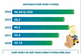 Xuất khẩu nông, lâm, thủy sản trong 9 tháng năm 2024 tăng 21%