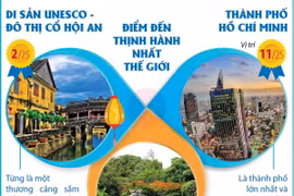 Hội An, TP Hồ Chí Minh, Hà Nội tiếp tục chinh phục du khách của Tripadvisor 