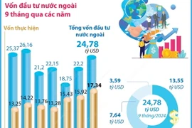 Vốn đầu tư nước ngoài đăng ký vào Việt Nam trong 9 tháng năm 2024 tăng 11,6%