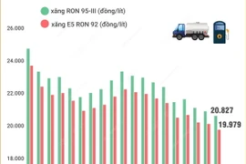 Giá xăng trong nước giảm lần thứ 3 liên tiếp 