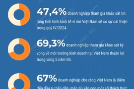 EuroCham: Niềm tin kinh doanh của doanh nghiệp châu Âu tại Việt Nam tăng 