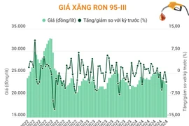 Giá xăng RON 95-III giảm 694 đồng mỗi lít